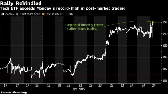 Nasdaq Tracker Jumps After Hours as Tech Earnings Sow Confidence