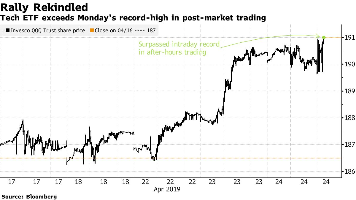 Nasdaq Tracker Jumps After Hours as Tech Earnings Sow Confidence