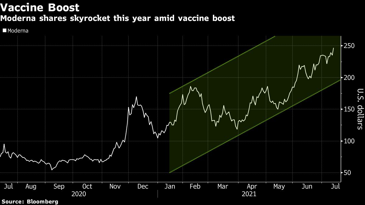 Mrna Marketwatch