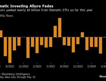 relates to Billions Exit Thematic ETFs as Traders Move On From Buzzy Themes