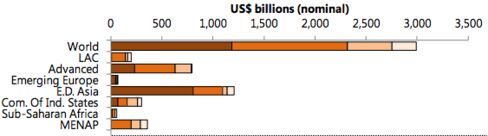 This chart shows the fiscal gain each region might have seen in 2013 from removing energy subsidies for coal (brown), oil (orange), gas (light orange), and electricity (tan).