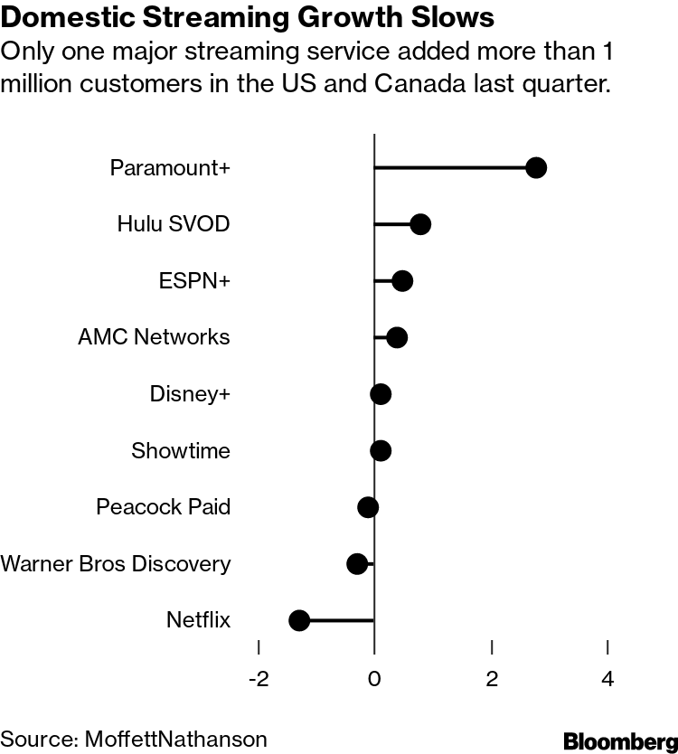 Netflix turns to games as streaming growth slows