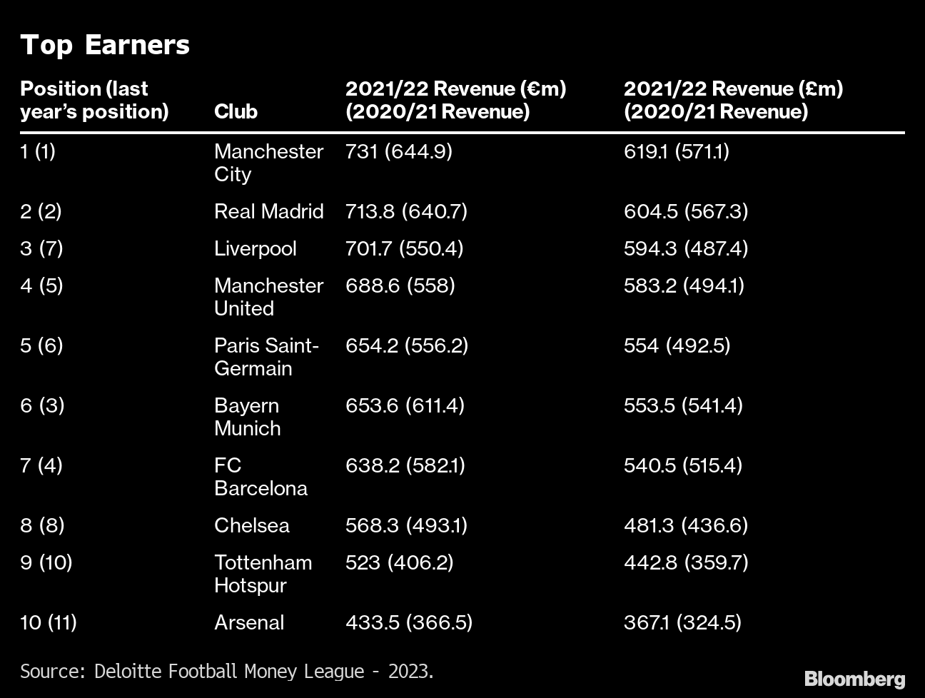 Premier League clubs dominate richest in the world - Deloitte