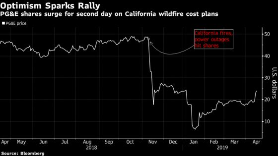 PG&E Extends Rally as Street Awaits California Fire Fix Details