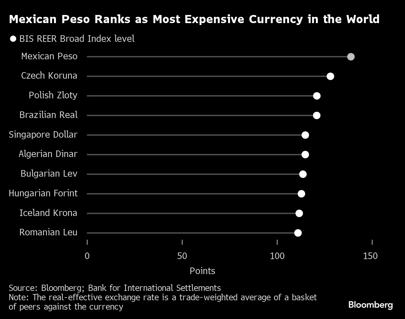 USD/MXN: Mexican Peso So Strong Investors Fear Betting Against It -  Bloomberg