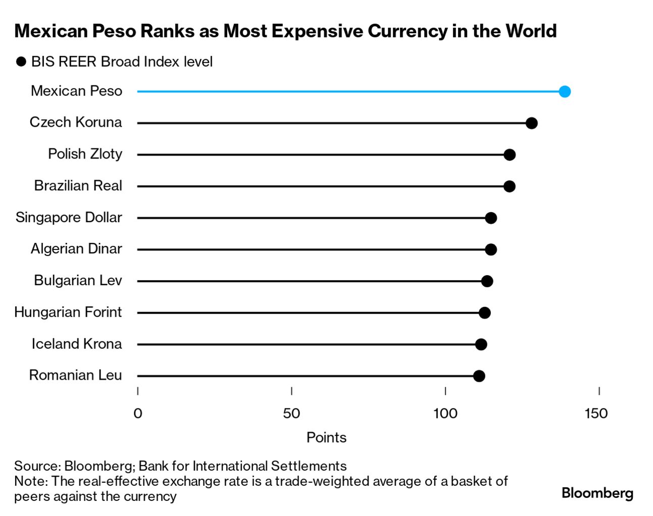 USD/MXN: Mexican Peso So Strong Investors Fear Betting Against It -  Bloomberg