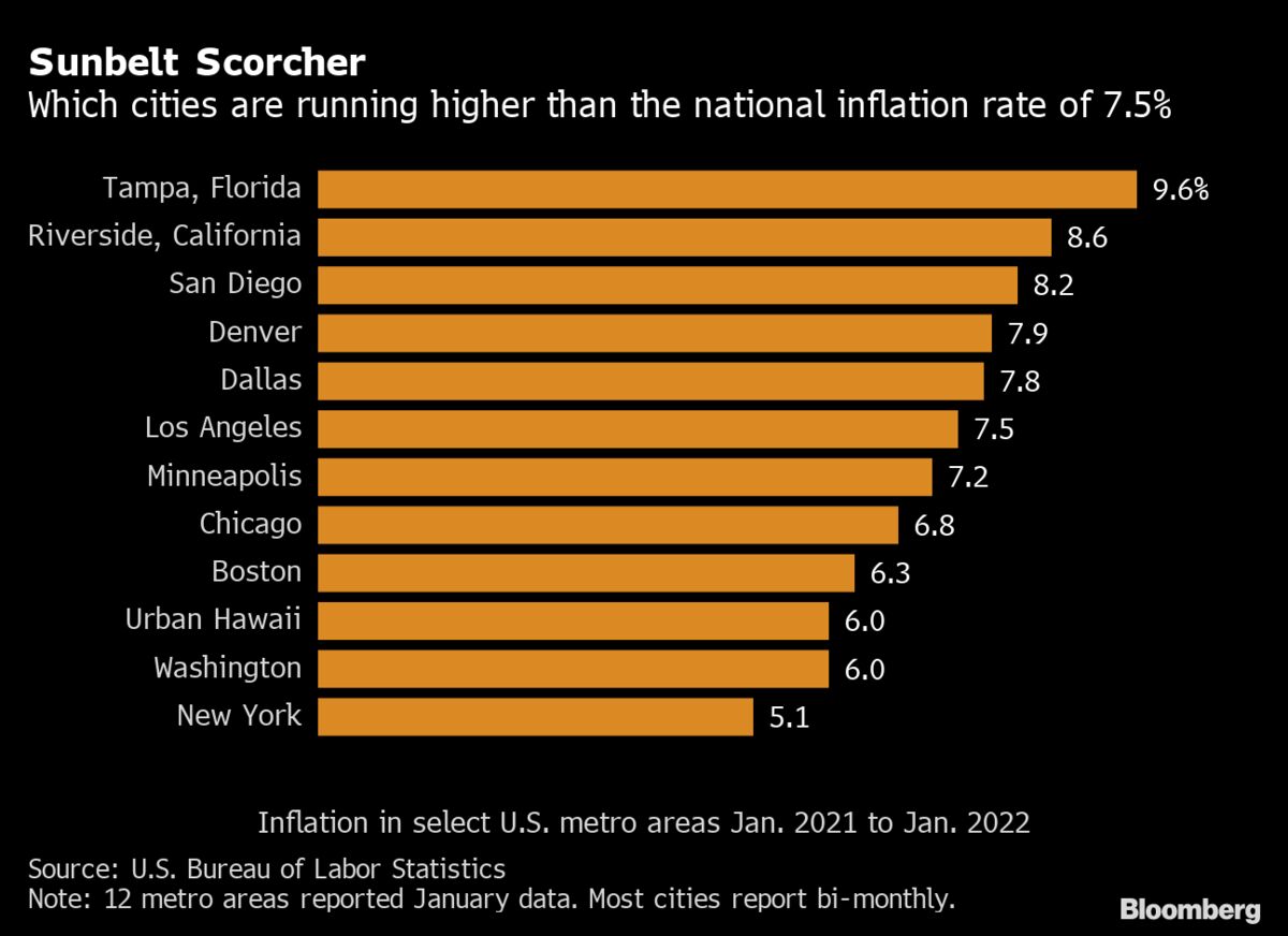 U.S. Cities With High Inflation: Tampa, Florida, at 9.6%, Denver Nears ...