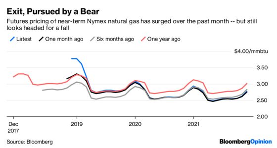 Gas Traders Don’t Believe This Winter’s Tale