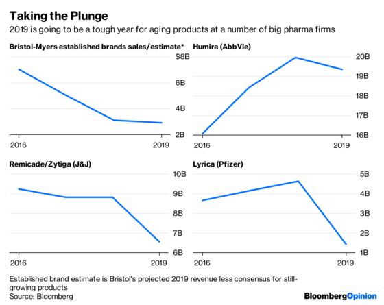 Pfizer's Subpar Outlook Embodies Pharma's Plight