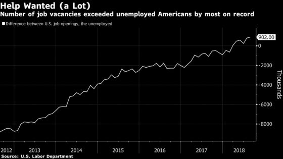 U.S. Job Openings Rise for Third Straight Month to Fresh Record