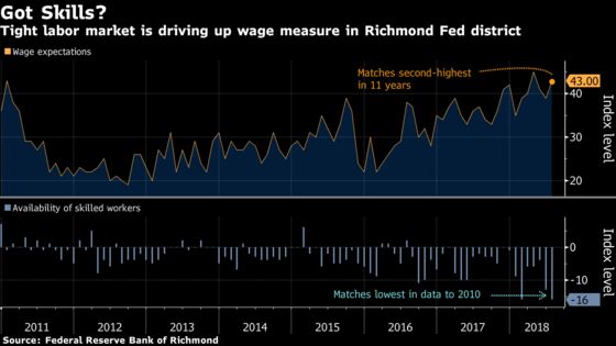 Inflation Expectations Rise at Factories Along U.S. East Coast