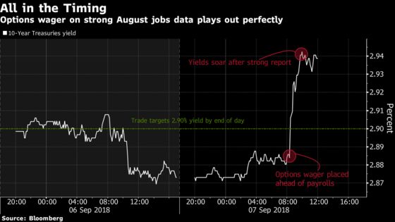 Mystery Treasury-Options Trader Bags $10 Million on Jobs Report