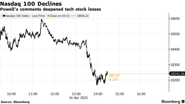Nasdaq 100 Declines | Powell's comments deepened tech stock losses