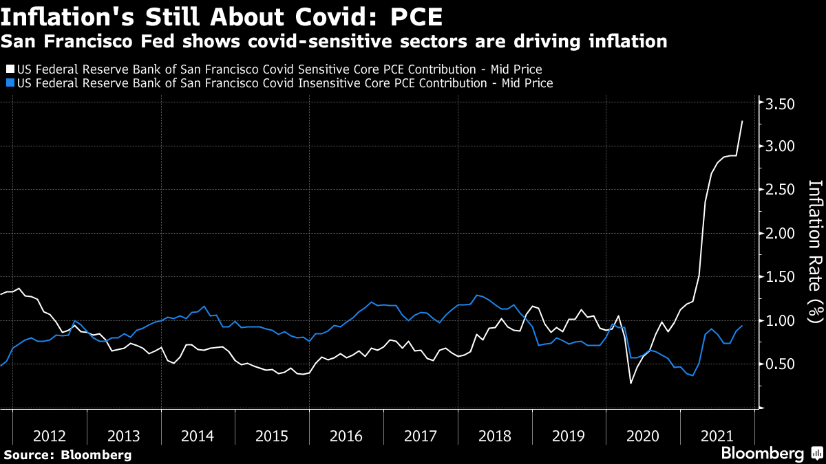 San Francisco Fed shows covid-sensitive sectors are driving inflation