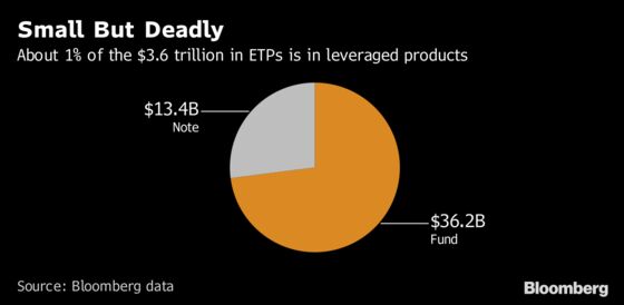 SEC Official Warns Leveraged Funds Could Hurt Reputation of ETFs