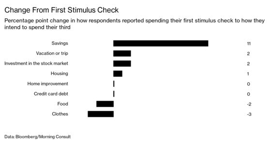 Americans’ Saved-Up Stimulus Checks Could Bring Economic Boost