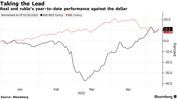 Seit Jahresbeginn erzielte Performance von Real und Rubel gegenüber dem Dollar