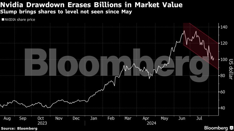Nvidia Drawdown Erases Billions in Market Value | Slump brings shares to level not seen since May