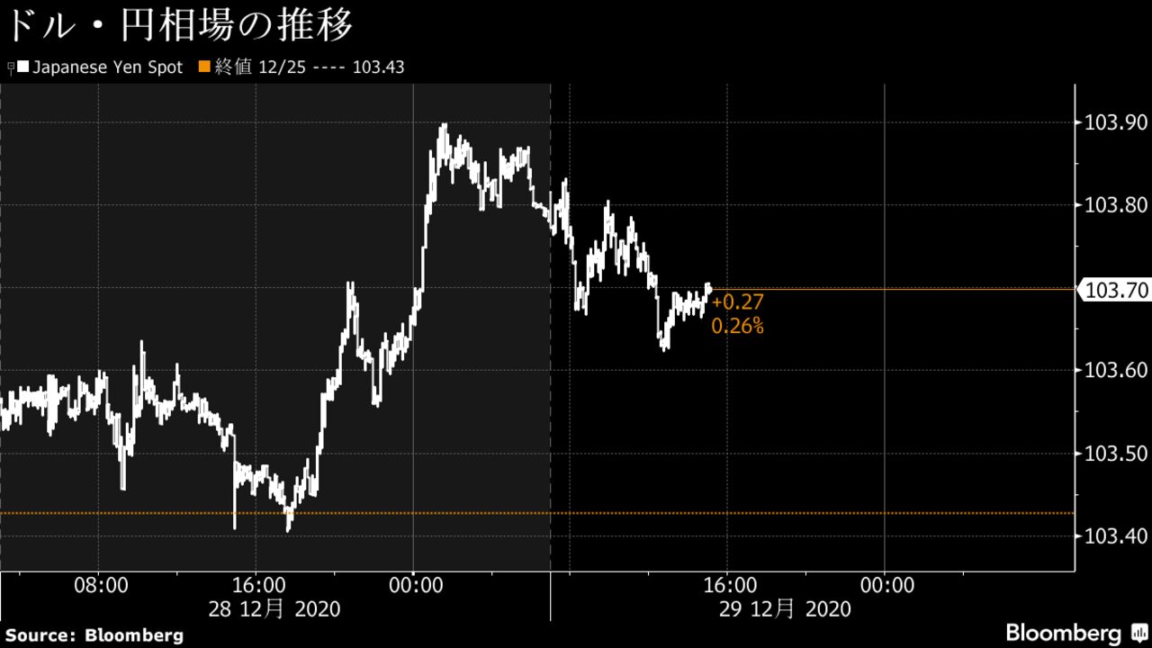 ドル・円相場の推移