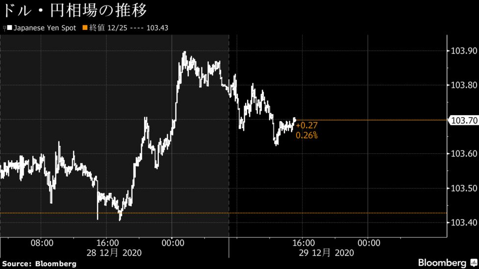 ドル 円は103円後半 実需の売りやリスク選好でドル弱含み Bloomberg