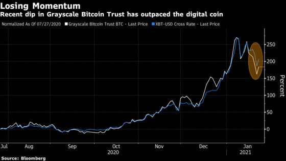 Bitcoin Return to $40,000 in Doubt as Flows to Key Fund Slow