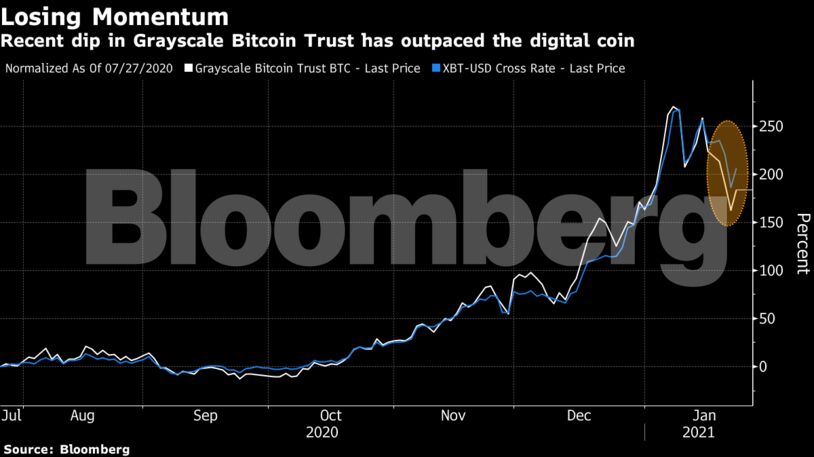 Recent dip in Grayscale Bitcoin Trust has outpaced the digital coin