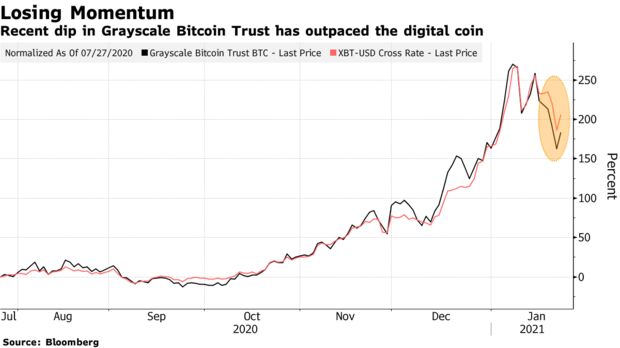 Recent dip in Grayscale Bitcoin Trust has outpaced the digital coin