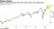 Stocks rising into Election Day tend to bode well for the sitting party