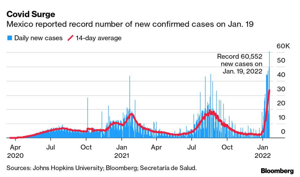 Mexico Covid Cases Rise by Record That Doubles Previous Wave - Bloomberg