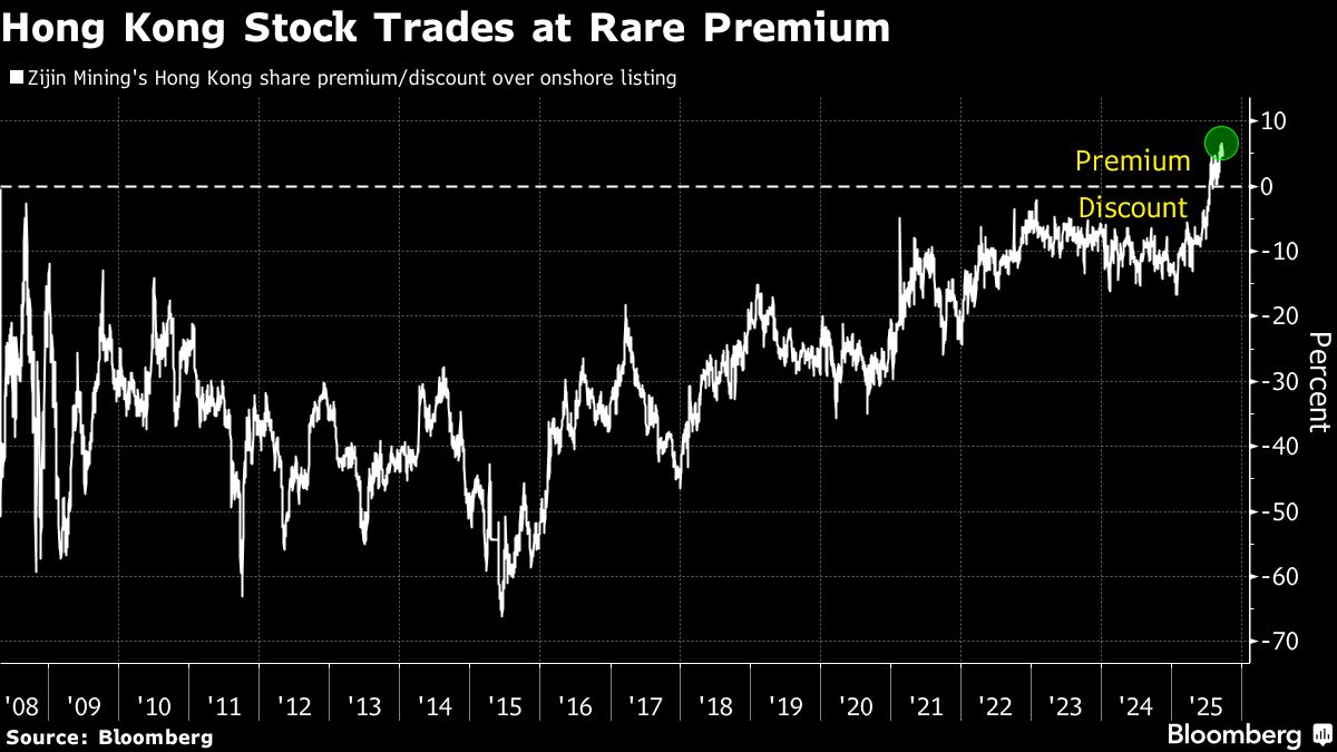 Zijin Mining’s Blistering Hong Kong Rally Fuels Record Premium