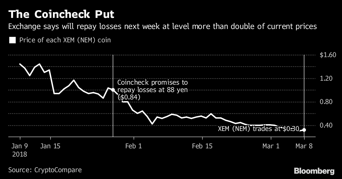 coincheck was hacked for nearly $500 million