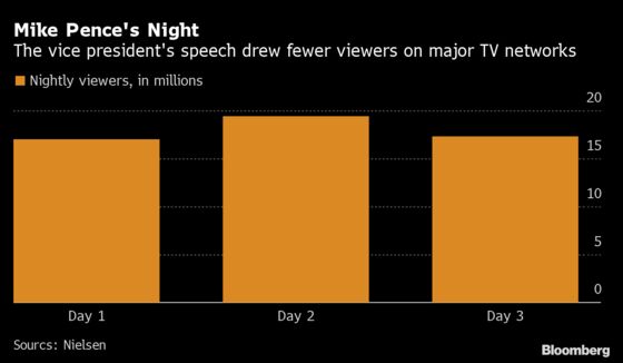 Pence Draws 17.3 Million Viewers in Off Night for Convention