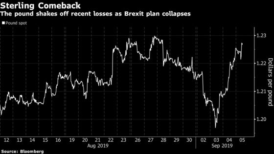 Pound Hits Highest in Over a Month as Johnson Strategy Crumbles