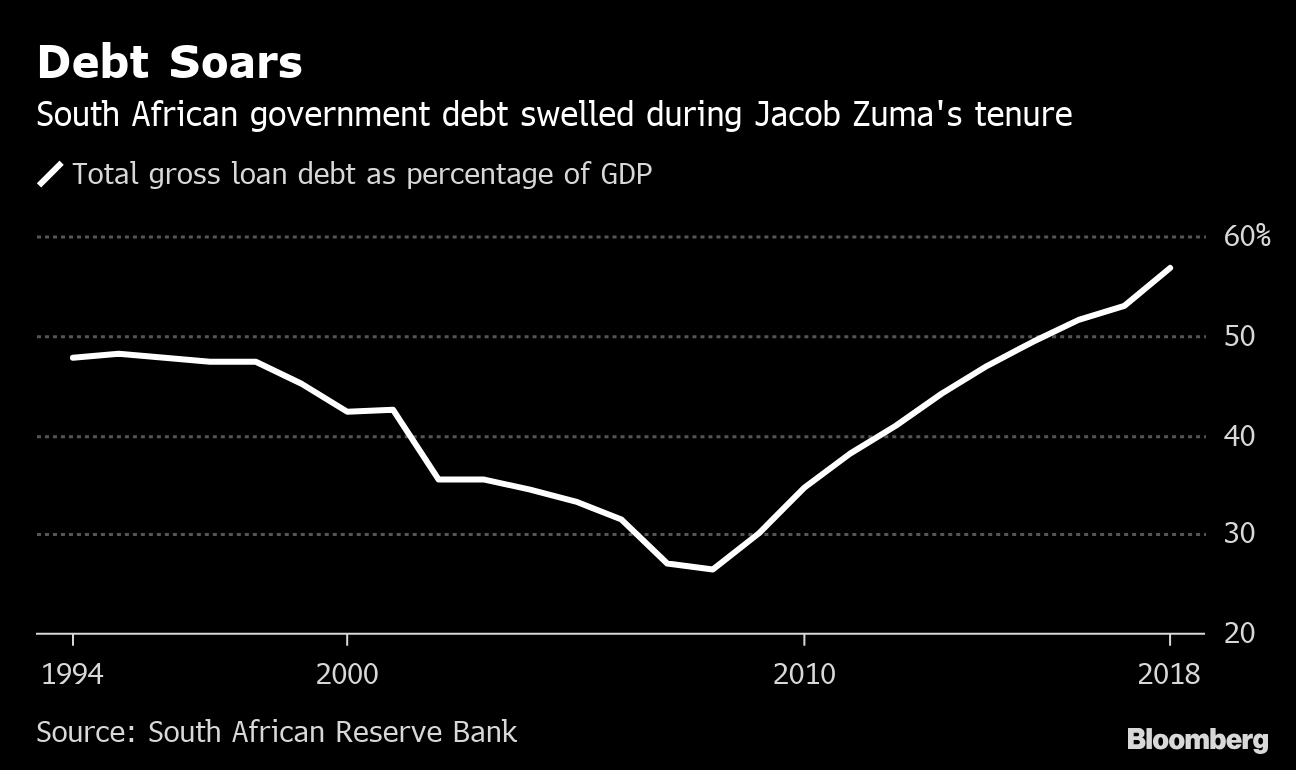 Charts Showing South Africa Economy's Gains And Woes In 25 Years ...