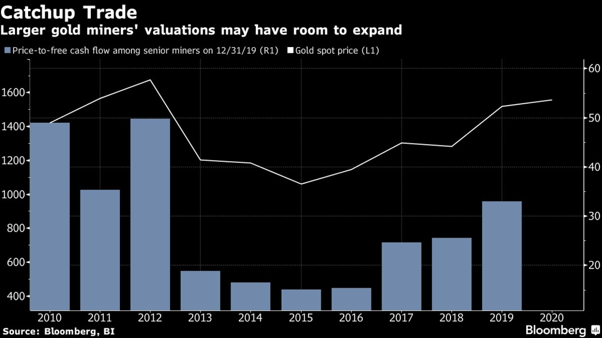 Larger gold miners' valuations may have room to expand