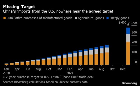 China Meets Only Half of U.S. Trade Deal Target as Talks Restart