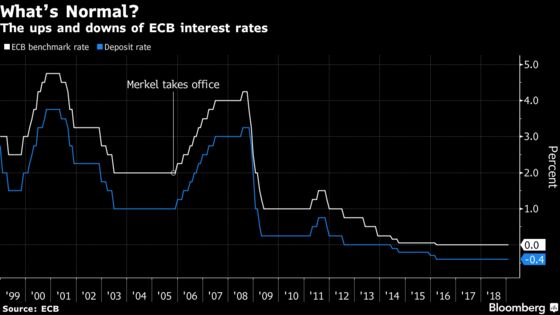 Merkel Calls for Swift Return to ‘Normal’ Monetary Policy