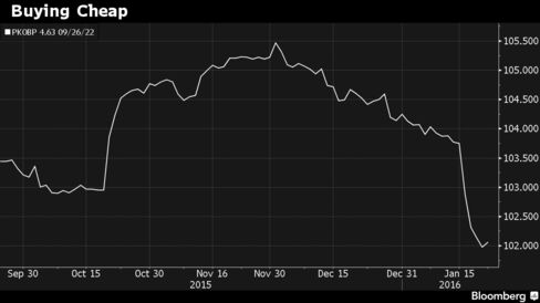 Union Investment Privatfonds buys more PKO BP bonds as prices reach 2014 low