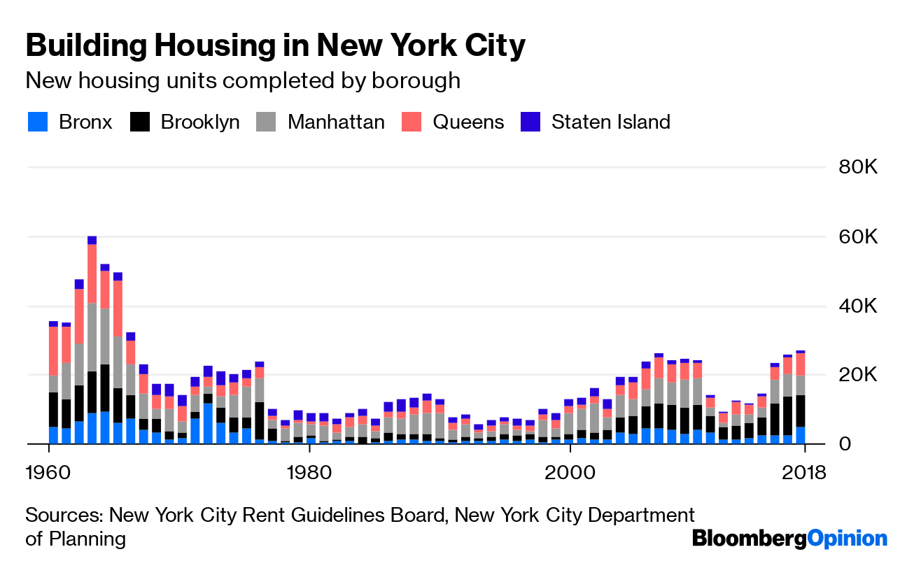 Rent Control in New York Is Nothing New Bloomberg