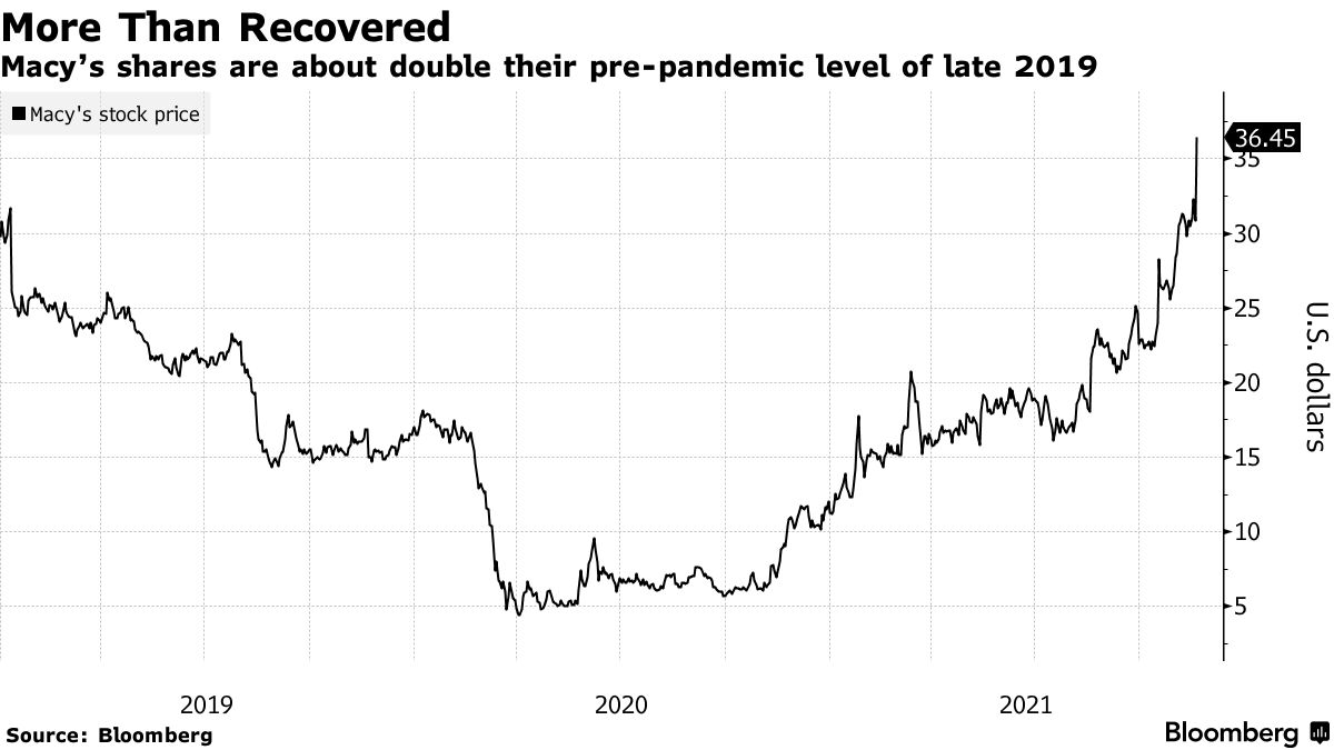 Macy's (M), Kohl's (KSS) Stock Rally on New Department Store Strength -  Bloomberg