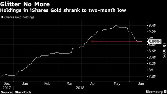 Hedge Funds Pick the Wrong Time to Go Big on Gold as Prices Drop