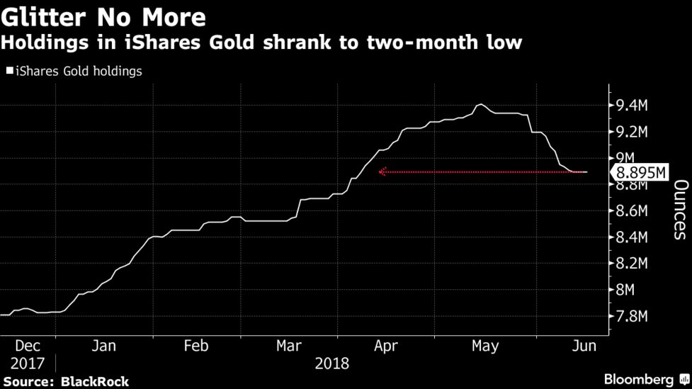 Hedge Funds Pick The Wrong Time To Go On Gold As Prices Drop That S A Stark Reversal In Sentiment Seen Just Month Ago When Ets The Fund Climbed Record Even As Prices Of Metal Were Tumbling
