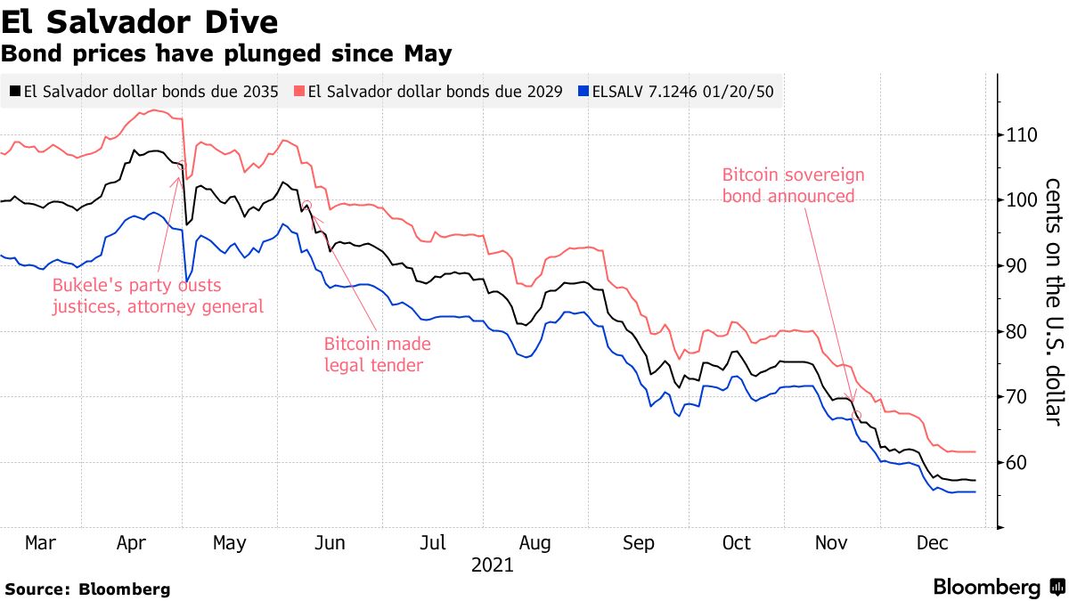 Bond prices have plunged since may
