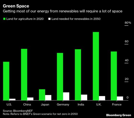 Getting to Net Zero Means a Race to Scale Up Renewables