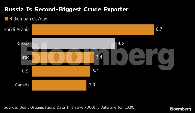Russia Is Second-Biggest Crude Exporter