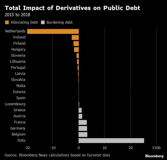 Italy Still Euro Swap Loser Despite Lower Losses, Higher Yields