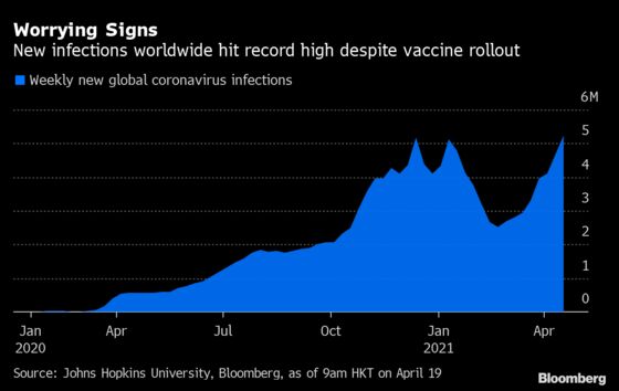 Global Covid Cases Hit Weekly Record Despite Vaccinations