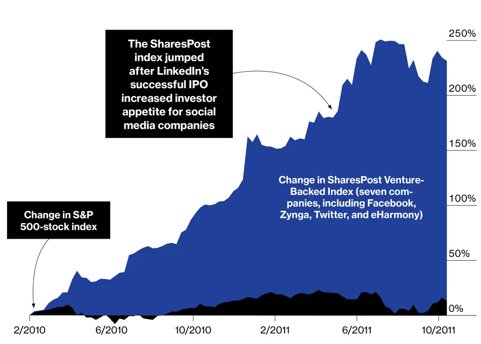 Tech Darlings Defy the Market