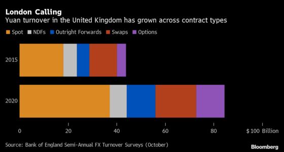 World’s Traders Catapult China to FX Big League on Yield Appeal