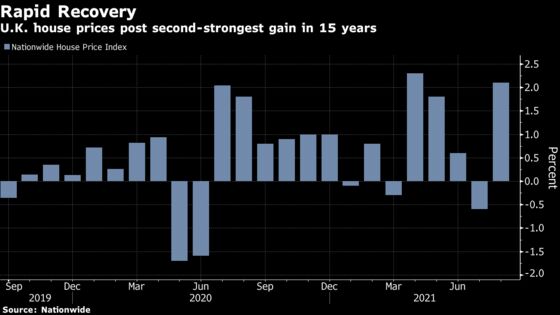 U.K. House Prices Surge in August Despite Ending of Tax Cut